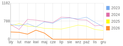 Wykres roczny blog rowerowy trampek.bikestats.pl